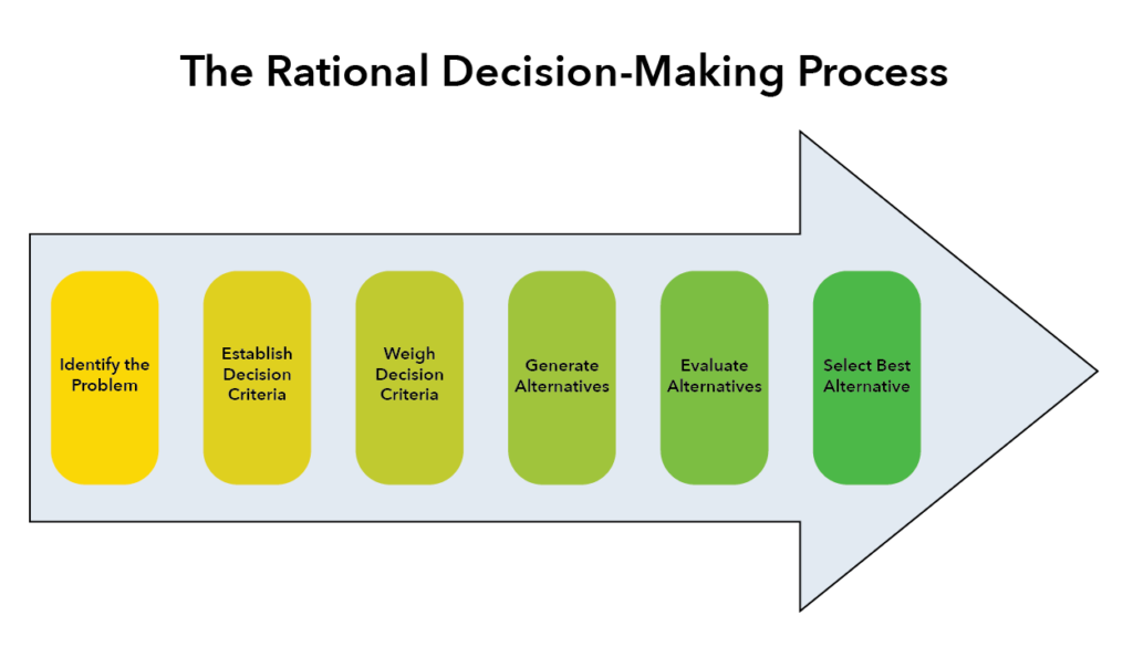 examples of the rational decision making process in action