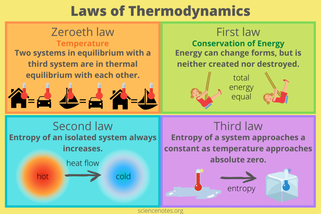 examples of the second law of thermodynamics