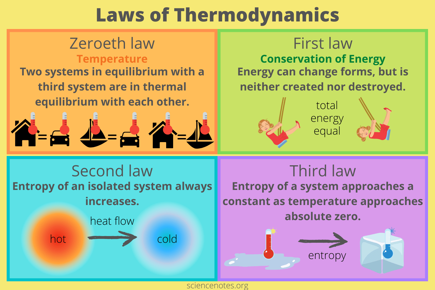 examples of the second law of thermodynamics