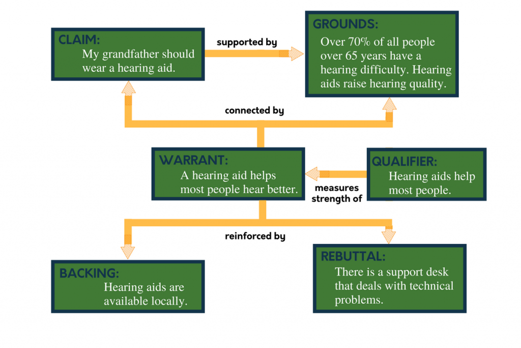 examples of the toulmin model in argumentation