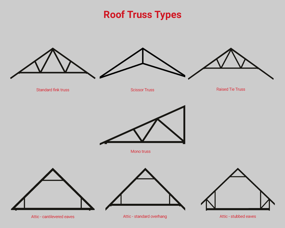 examples of trusses types and applications in construction