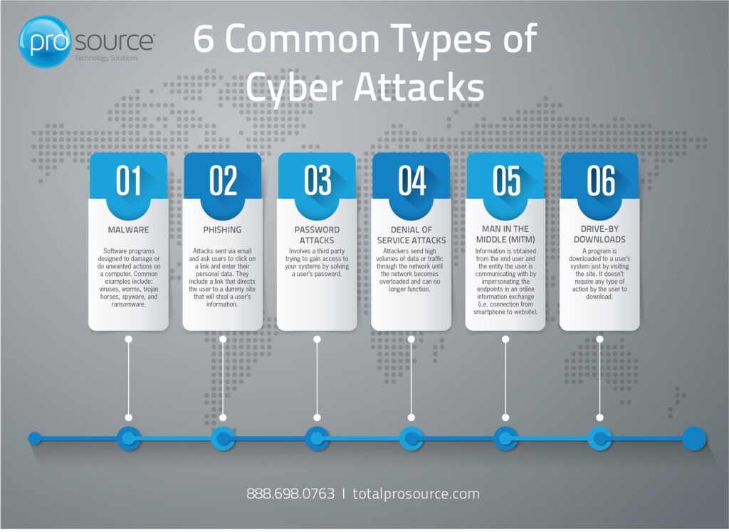 examples of types of cyber attacks you should know
