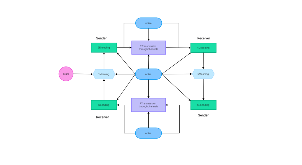 examples of types of diagrams for clear communication