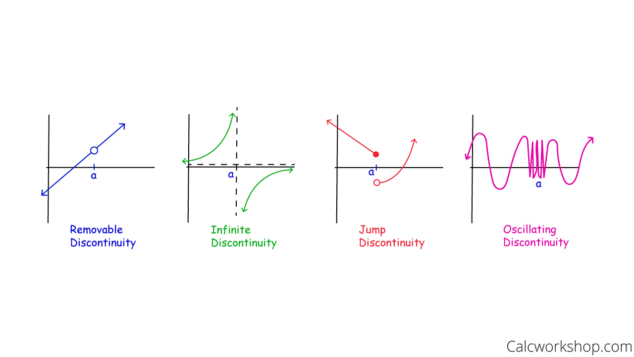examples of types of discontinuities in mathematics