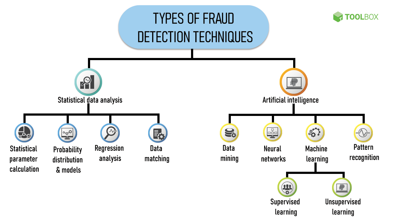 examples of types of frauds in business you should know