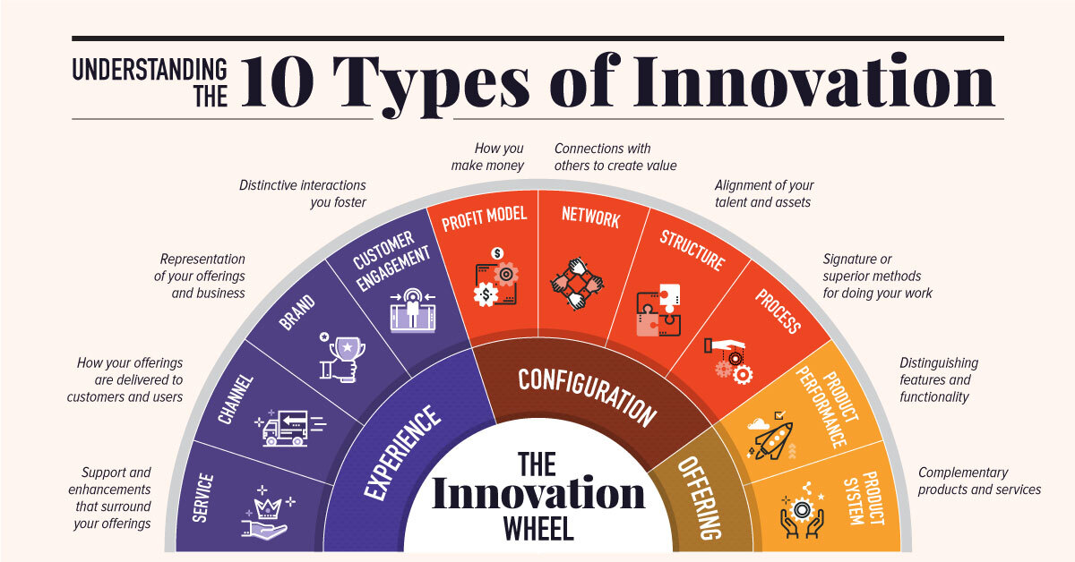 examples of types of innovation in business