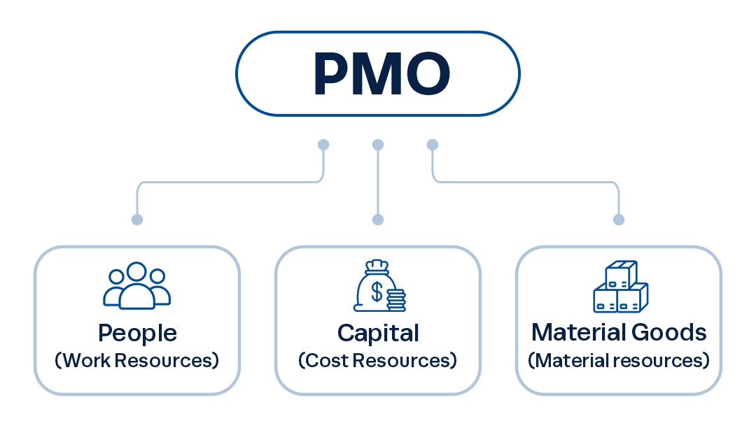 examples of types of resources in project management