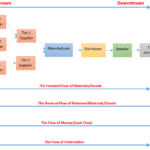 Examples of Upstream Flow in the Supply Chain Explained examples of upstream flow in the supply chain explained