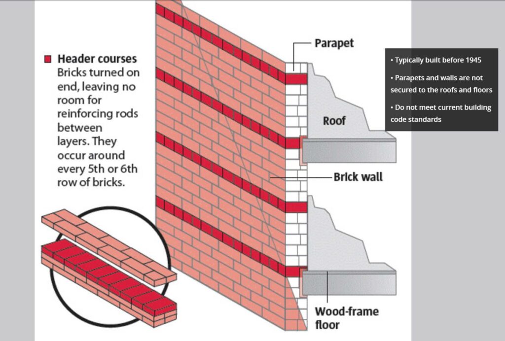 examples of urm in construction and design