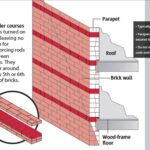 examples of urm in construction and design