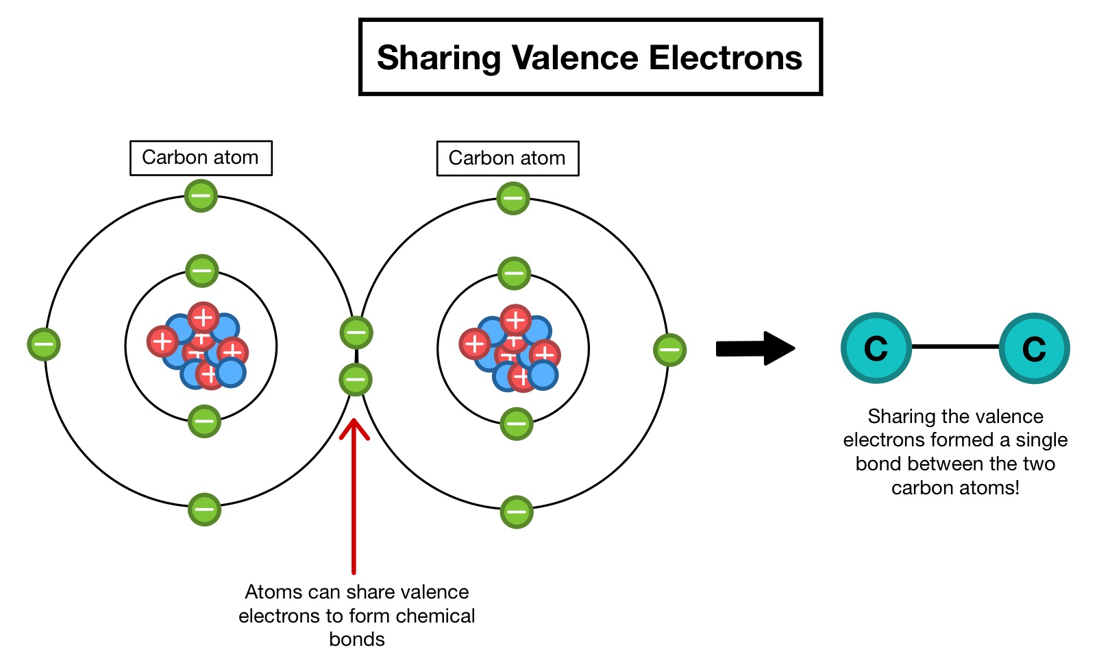 examples of valence electrons in chemical reactions
