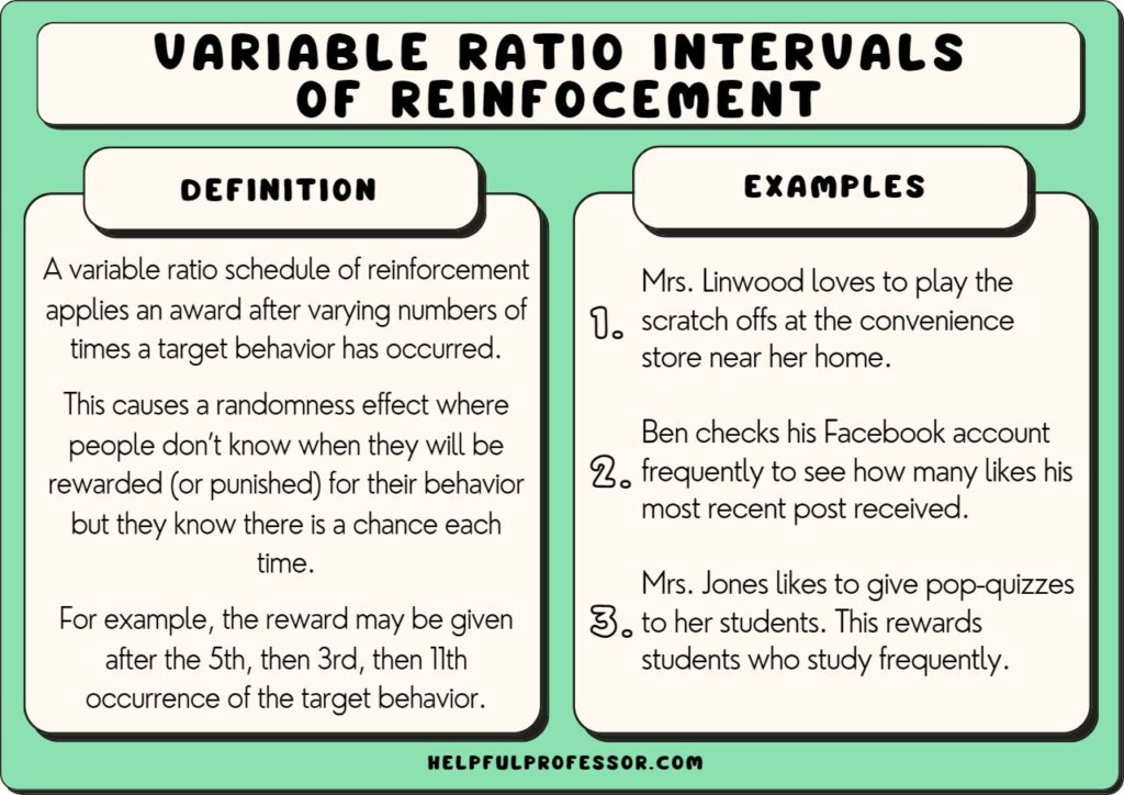 examples of variable ratio schedules in action