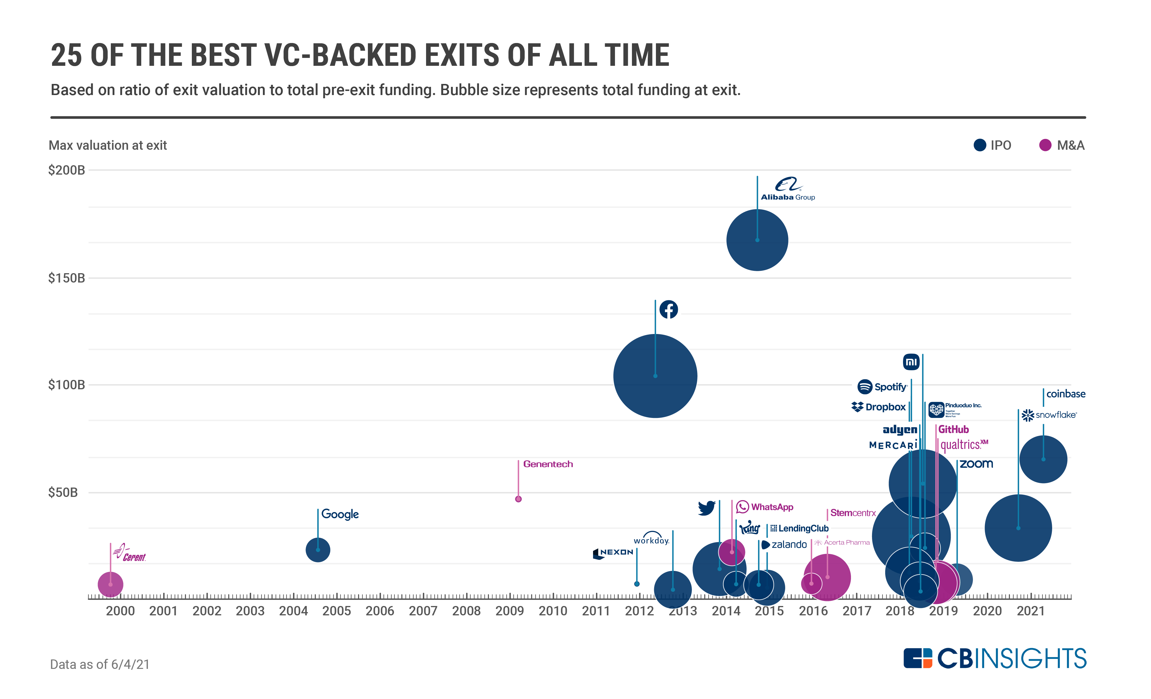 examples of venture capital driving startup success