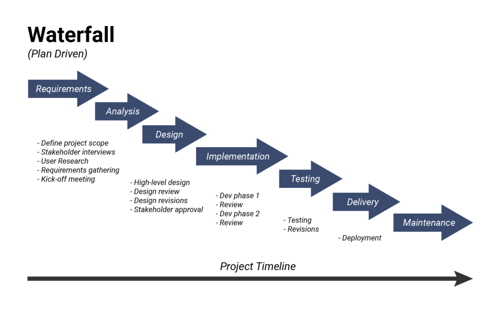 examples of waterfall methodology in action