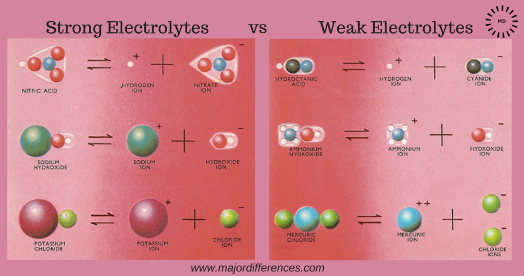 examples of weak electrolytes and their unique properties