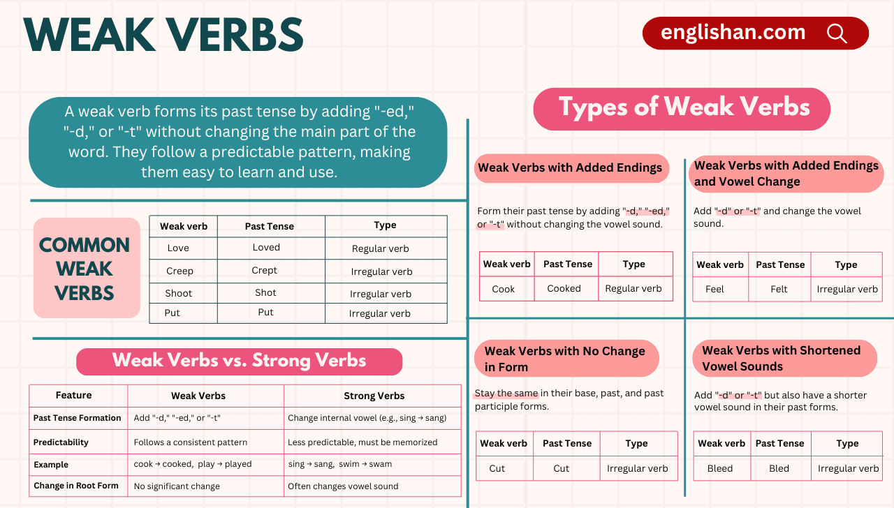 examples of weak verbs and how to replace them effectively
