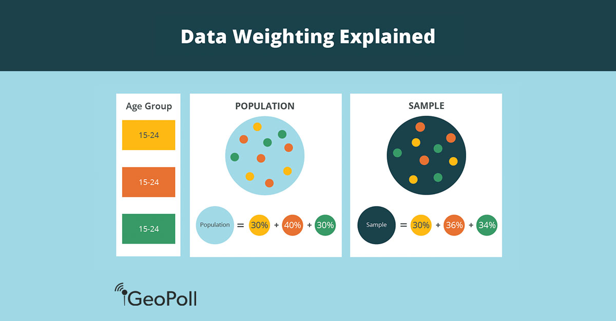 examples of weighted percentage in data analysis