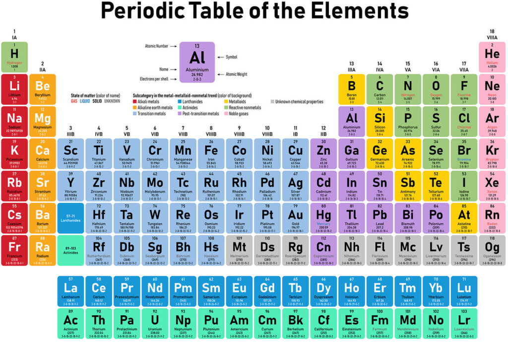 examples of what are the elements on the periodic table