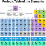 Examples of What Are the Elements on the Periodic Table examples of what are the elements on the periodic table