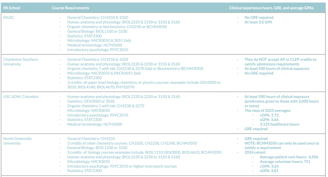 Examples of What Counts as Patient Care Hours for PA School
