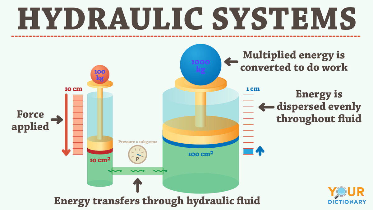 examples of what hydraulics are powered by in industry