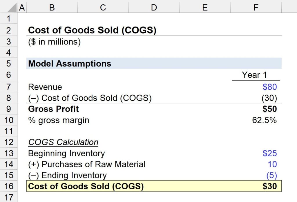 examples of what is cost of goods sold explained