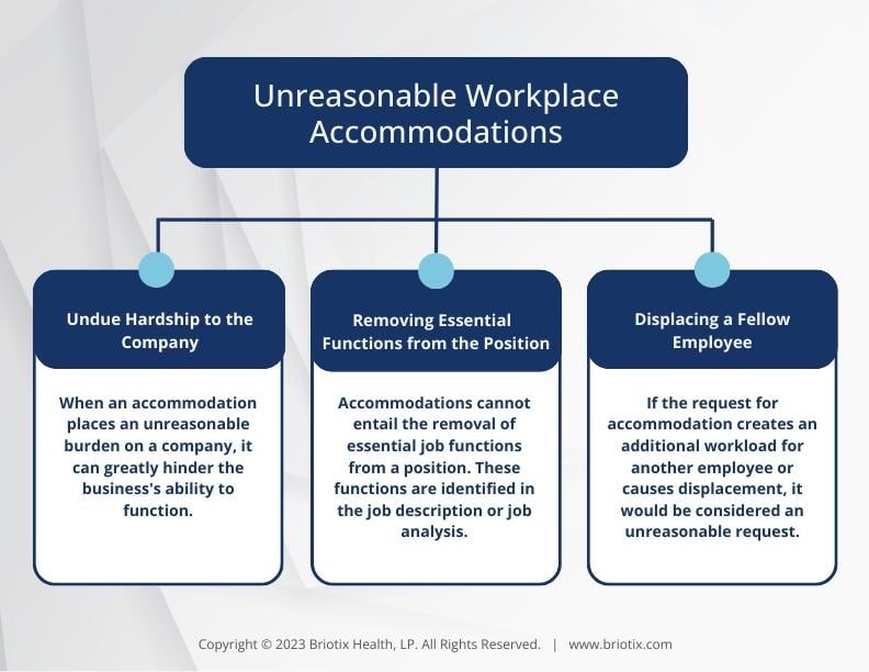 examples of what is not a reasonable accommodation