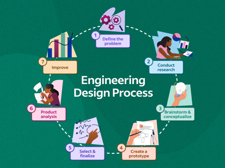 Standard Engineering Design Approach Examples Examples of What Is the Engineering Design Process Explained