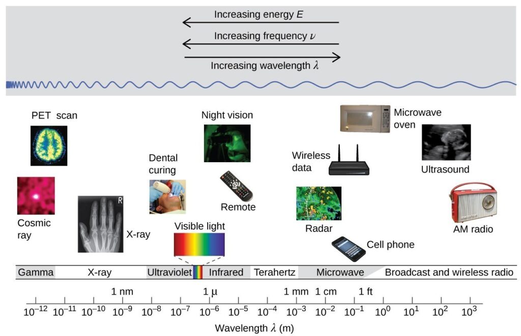 examples of what radio waves are used for in daily life