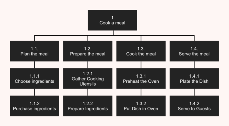 Examples of What Task Analysis Is Used For in Various Fields
