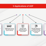 Examples of What Uses UDP in Real-Time Applications examples of what uses udp in real time applications