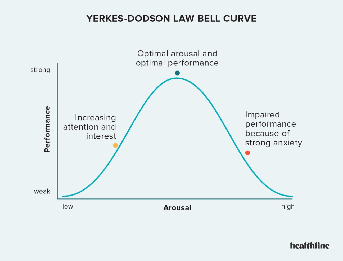 examples that accurately reflect the yerkes dodson law