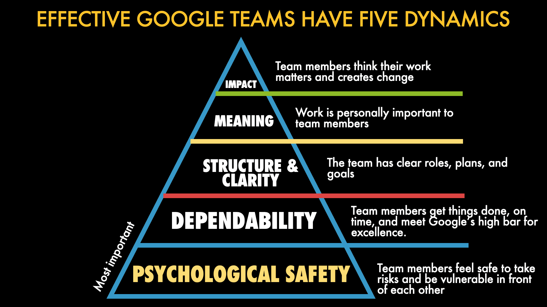 examples that best exemplify process gain in teams