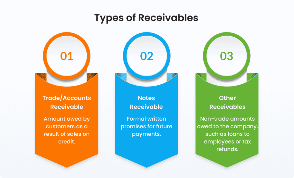 examples that can be classified as accounts receivable