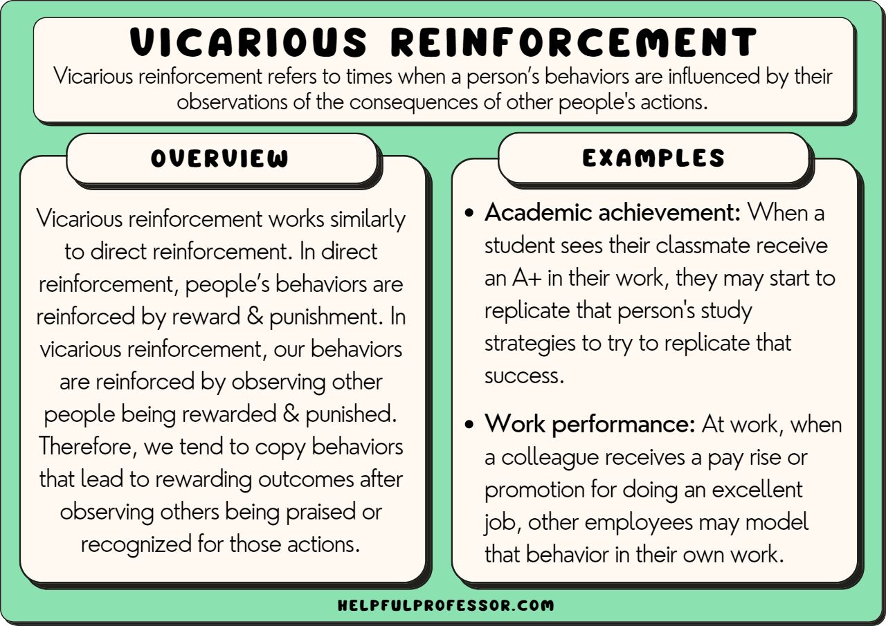 examples that illustrate vicarious reinforcement explained