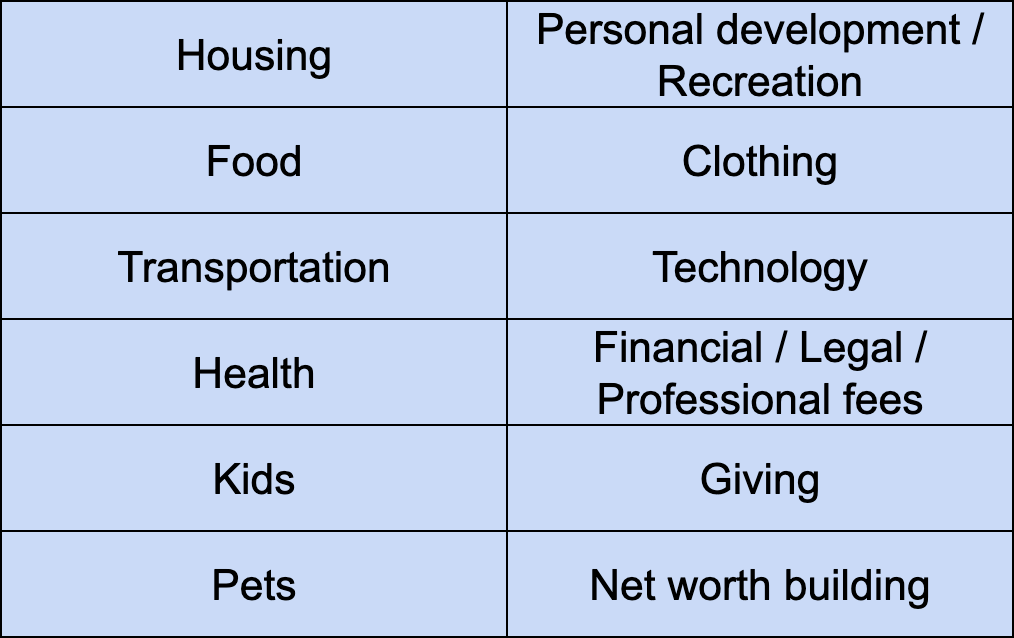 expenses what are lunches medical bills more