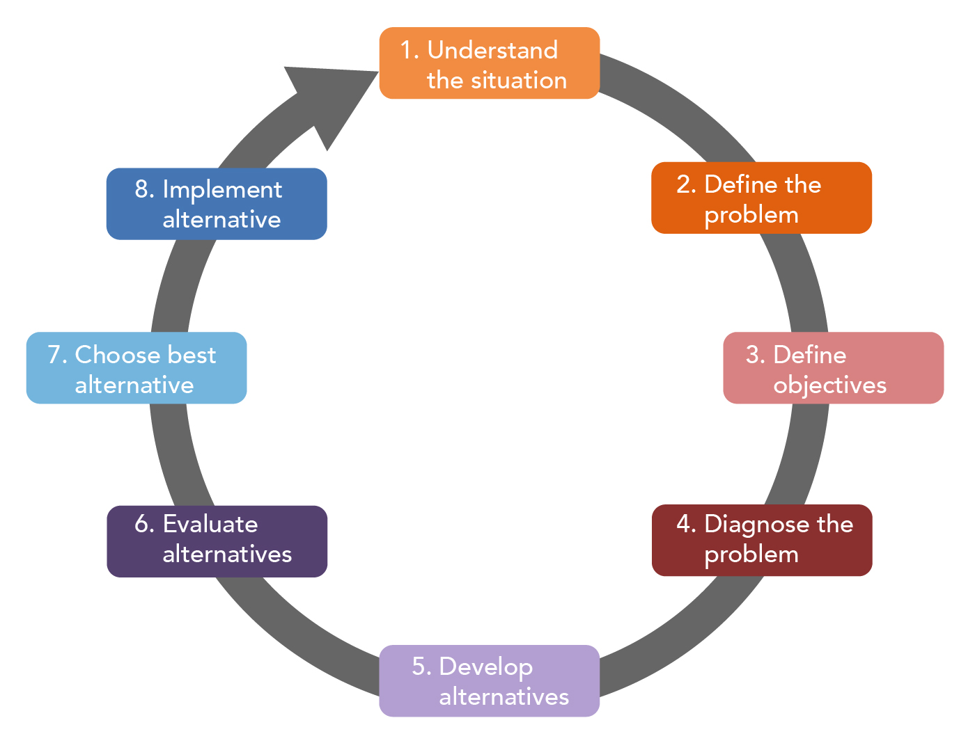 factors affecting decision making in organizing explained