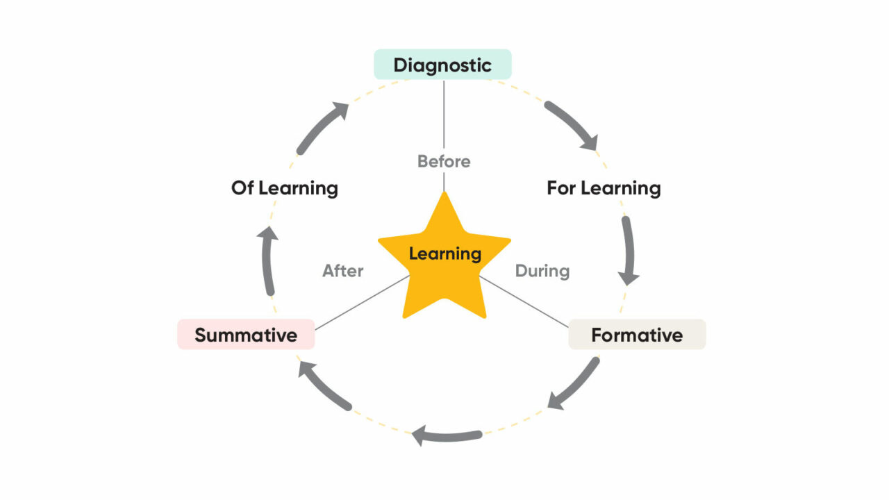 factors that dictate the timing of diagnostic assessments