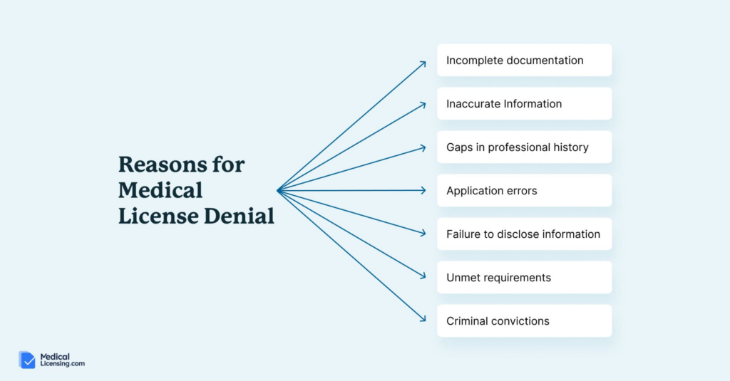 four conditions leading to license denial or renewal refusal