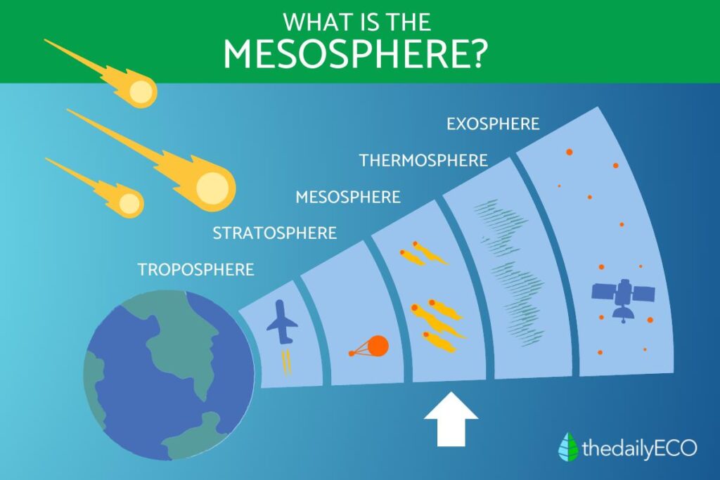 functions and examples of the mesosphere explained