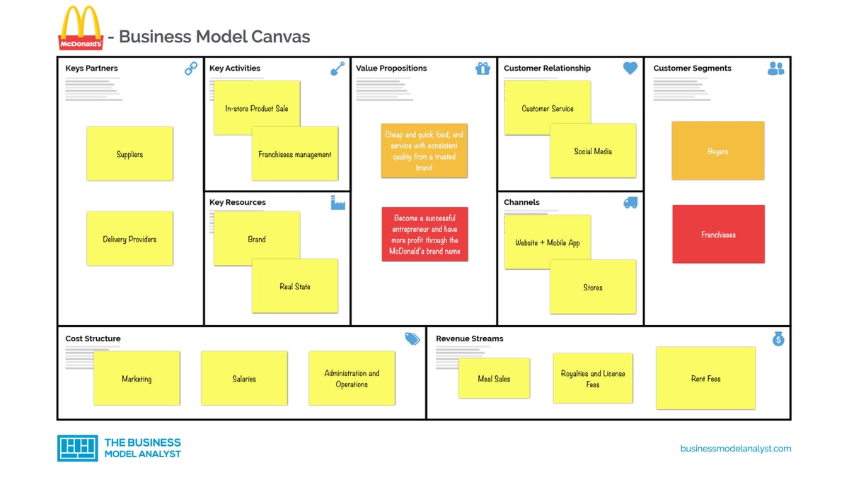 how mcdonalds and subway are examples of successful business models