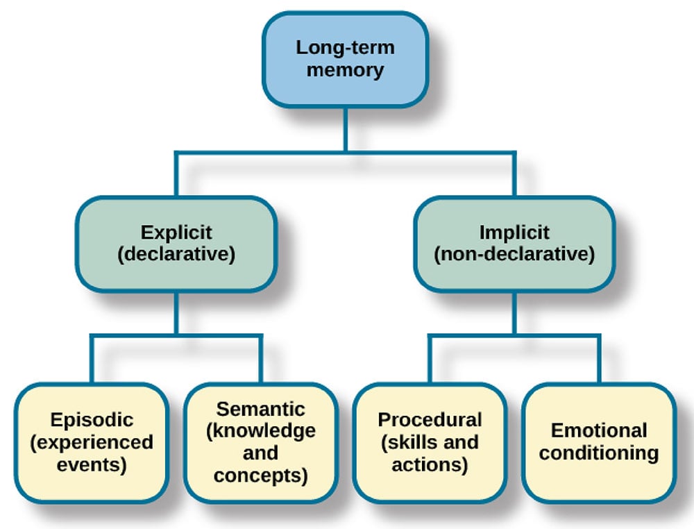 how personal events become semantic long term memories