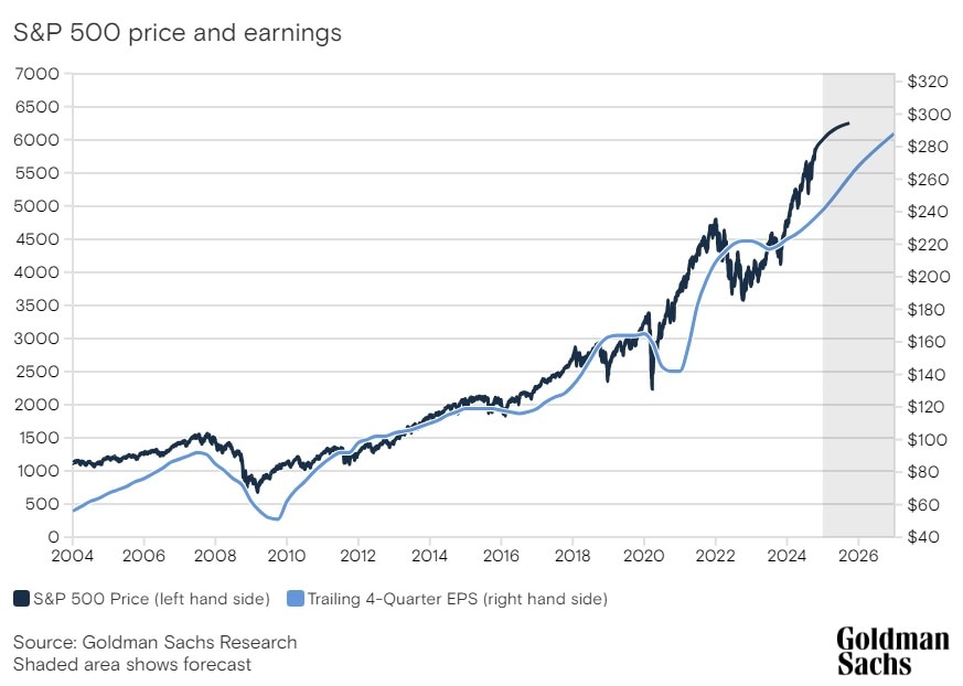 how the state of the economy predicts financial market performance