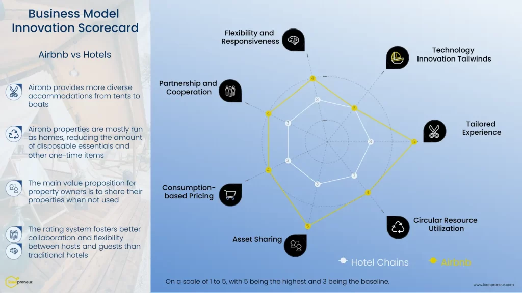 how uber airbnb and hotels com are examples of innovation
