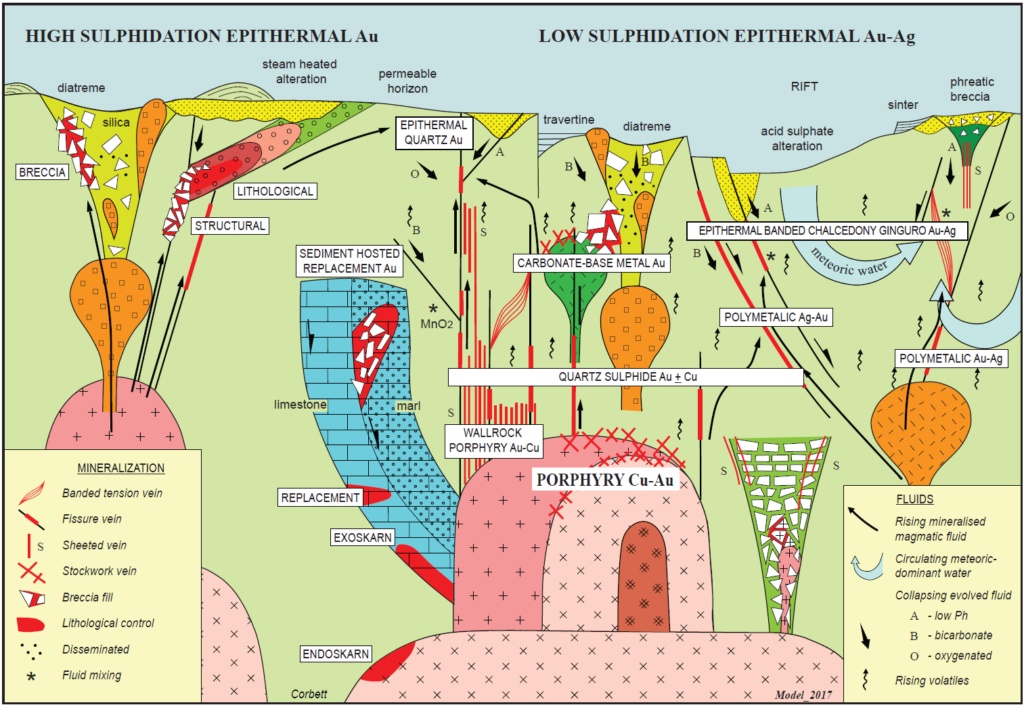 hydrothermal deposits and their two types
