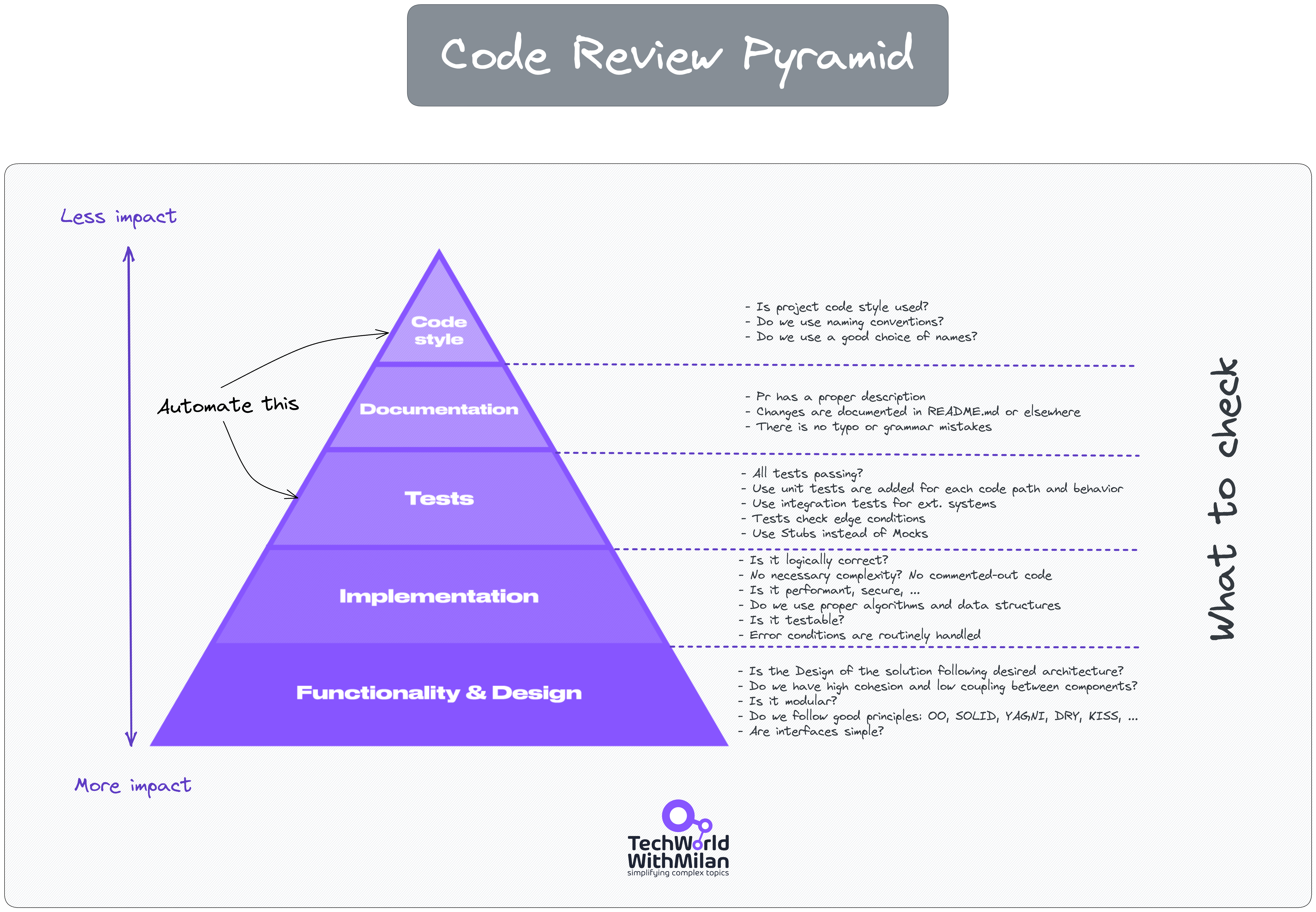 importance of code review and typos