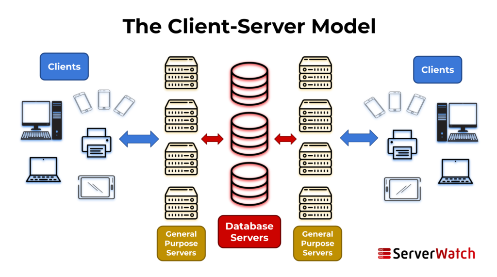 internet usage non traditional server client examples