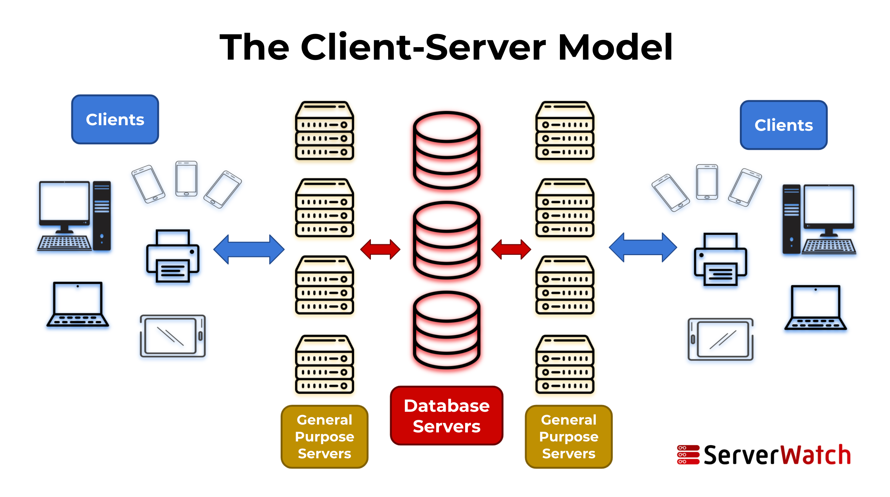 internet usage non traditional server client examples