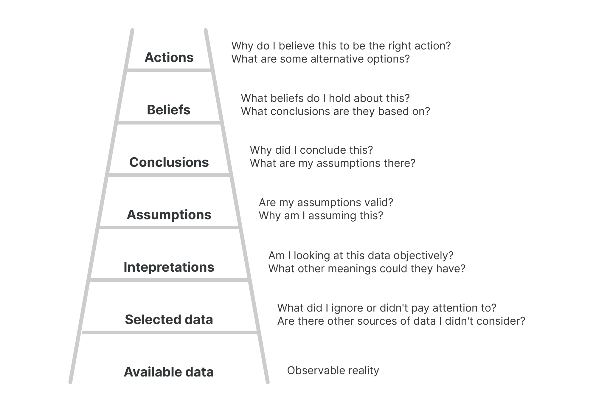 ladder of inference examples for better decisions