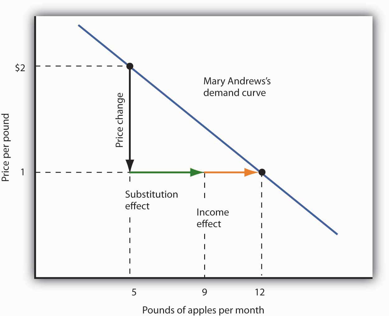 law of demand example impact on consumer choices